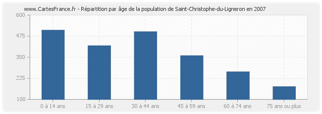 Répartition par âge de la population de Saint-Christophe-du-Ligneron en 2007
