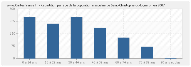 Répartition par âge de la population masculine de Saint-Christophe-du-Ligneron en 2007