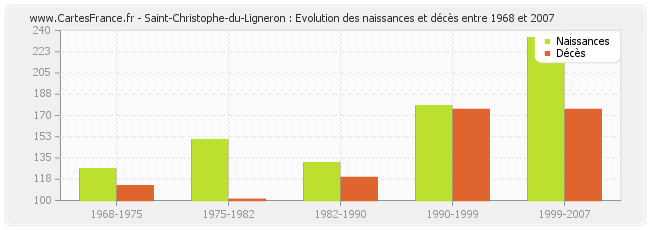 Saint-Christophe-du-Ligneron : Evolution des naissances et décès entre 1968 et 2007