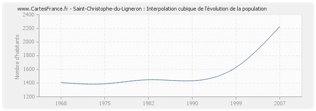 Saint-Christophe-du-Ligneron : Interpolation cubique de l'évolution de la population