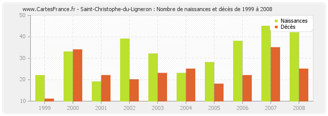 Saint-Christophe-du-Ligneron : Nombre de naissances et décès de 1999 à 2008