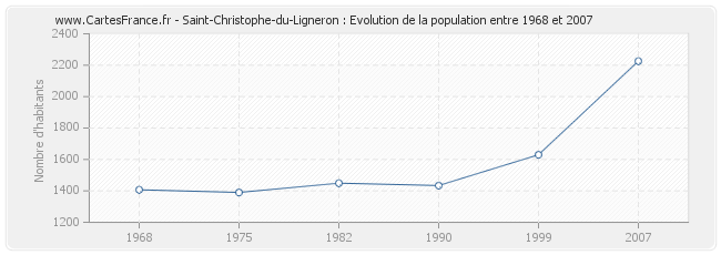 Population Saint-Christophe-du-Ligneron