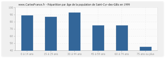Répartition par âge de la population de Saint-Cyr-des-Gâts en 1999