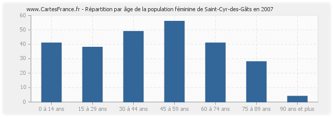 Répartition par âge de la population féminine de Saint-Cyr-des-Gâts en 2007