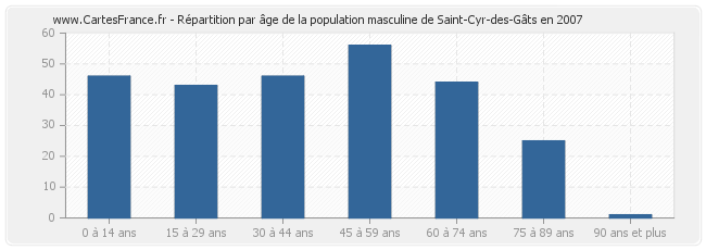 Répartition par âge de la population masculine de Saint-Cyr-des-Gâts en 2007