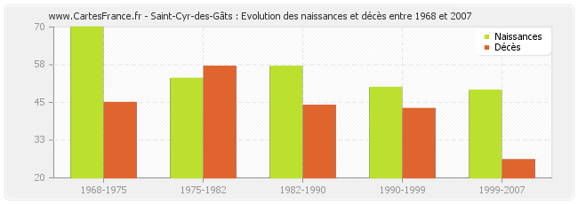Saint-Cyr-des-Gâts : Evolution des naissances et décès entre 1968 et 2007