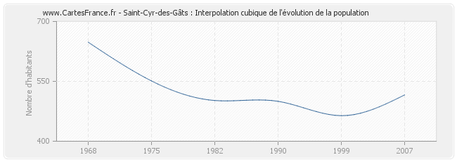 Saint-Cyr-des-Gâts : Interpolation cubique de l'évolution de la population