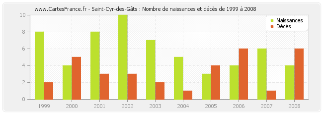 Saint-Cyr-des-Gâts : Nombre de naissances et décès de 1999 à 2008