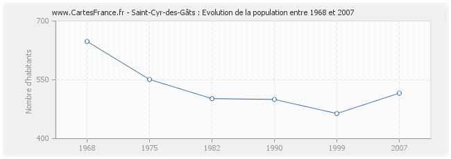 Population Saint-Cyr-des-Gâts
