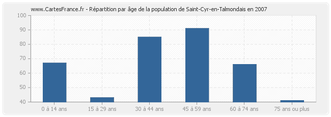 Répartition par âge de la population de Saint-Cyr-en-Talmondais en 2007
