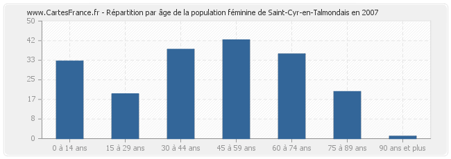Répartition par âge de la population féminine de Saint-Cyr-en-Talmondais en 2007