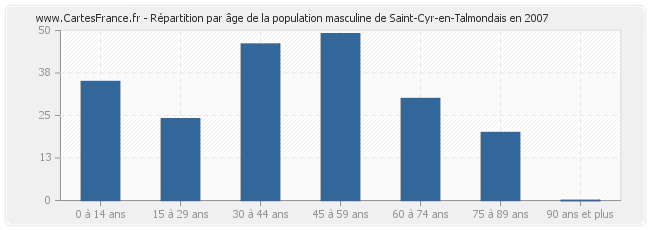 Répartition par âge de la population masculine de Saint-Cyr-en-Talmondais en 2007