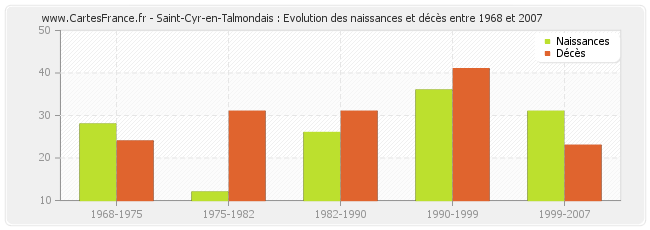 Saint-Cyr-en-Talmondais : Evolution des naissances et décès entre 1968 et 2007