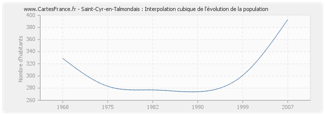 Saint-Cyr-en-Talmondais : Interpolation cubique de l'évolution de la population