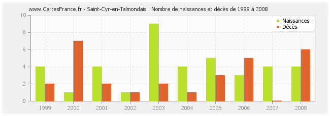 Saint-Cyr-en-Talmondais : Nombre de naissances et décès de 1999 à 2008