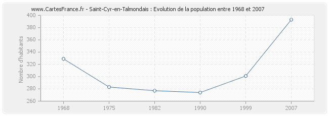 Population Saint-Cyr-en-Talmondais