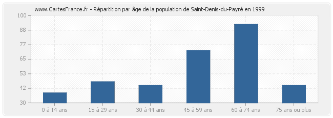 Répartition par âge de la population de Saint-Denis-du-Payré en 1999