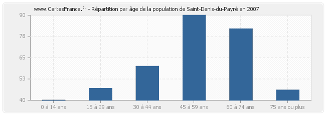 Répartition par âge de la population de Saint-Denis-du-Payré en 2007
