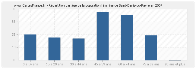 Répartition par âge de la population féminine de Saint-Denis-du-Payré en 2007
