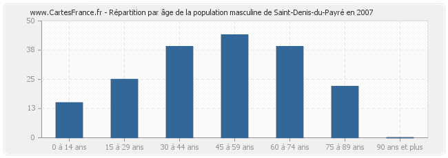 Répartition par âge de la population masculine de Saint-Denis-du-Payré en 2007