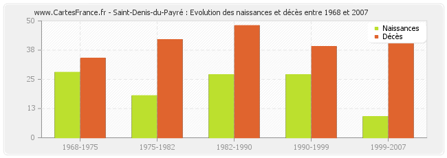 Saint-Denis-du-Payré : Evolution des naissances et décès entre 1968 et 2007