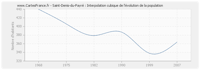 Saint-Denis-du-Payré : Interpolation cubique de l'évolution de la population
