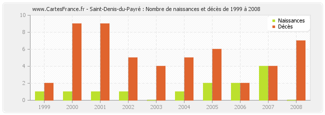 Saint-Denis-du-Payré : Nombre de naissances et décès de 1999 à 2008