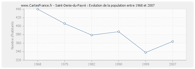 Population Saint-Denis-du-Payré