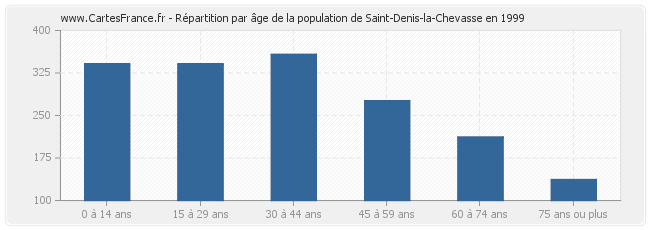 Répartition par âge de la population de Saint-Denis-la-Chevasse en 1999