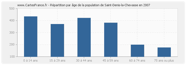 Répartition par âge de la population de Saint-Denis-la-Chevasse en 2007