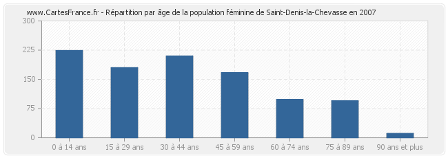 Répartition par âge de la population féminine de Saint-Denis-la-Chevasse en 2007