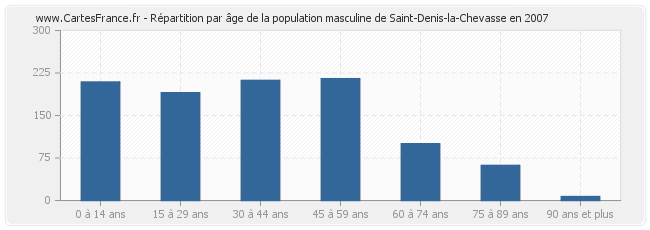 Répartition par âge de la population masculine de Saint-Denis-la-Chevasse en 2007