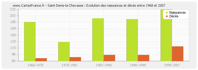 Saint-Denis-la-Chevasse : Evolution des naissances et décès entre 1968 et 2007