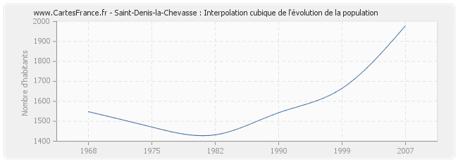 Saint-Denis-la-Chevasse : Interpolation cubique de l'évolution de la population