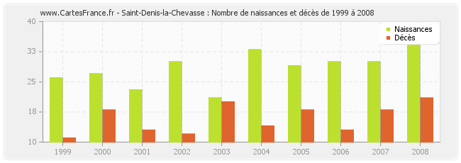 Saint-Denis-la-Chevasse : Nombre de naissances et décès de 1999 à 2008