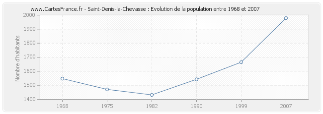 Population Saint-Denis-la-Chevasse