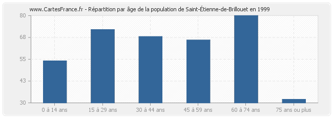 Répartition par âge de la population de Saint-Étienne-de-Brillouet en 1999