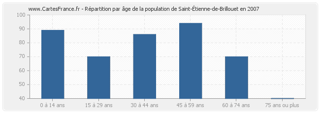Répartition par âge de la population de Saint-Étienne-de-Brillouet en 2007