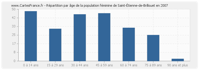 Répartition par âge de la population féminine de Saint-Étienne-de-Brillouet en 2007