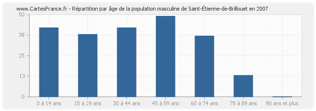 Répartition par âge de la population masculine de Saint-Étienne-de-Brillouet en 2007