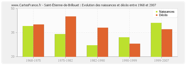 Saint-Étienne-de-Brillouet : Evolution des naissances et décès entre 1968 et 2007