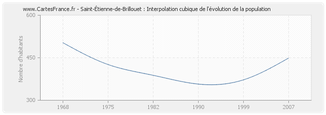 Saint-Étienne-de-Brillouet : Interpolation cubique de l'évolution de la population