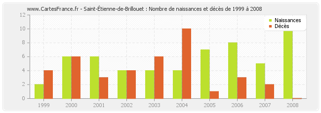Saint-Étienne-de-Brillouet : Nombre de naissances et décès de 1999 à 2008