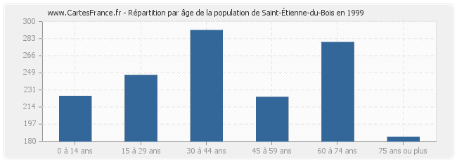 Répartition par âge de la population de Saint-Étienne-du-Bois en 1999