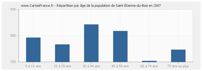 Répartition par âge de la population de Saint-Étienne-du-Bois en 2007