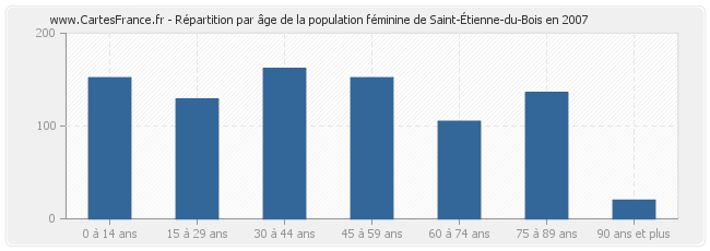 Répartition par âge de la population féminine de Saint-Étienne-du-Bois en 2007