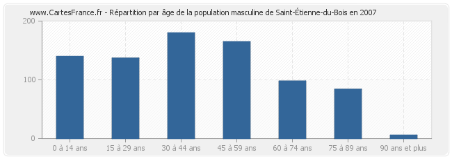 Répartition par âge de la population masculine de Saint-Étienne-du-Bois en 2007