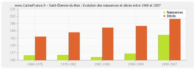 Saint-Étienne-du-Bois : Evolution des naissances et décès entre 1968 et 2007