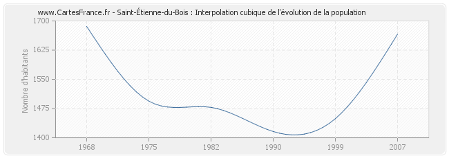 Saint-Étienne-du-Bois : Interpolation cubique de l'évolution de la population