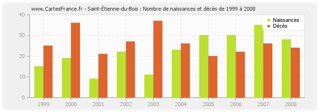 Saint-Étienne-du-Bois : Nombre de naissances et décès de 1999 à 2008